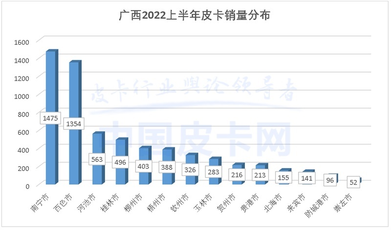 详解2022上半年全国31省皮卡终端销量（上）