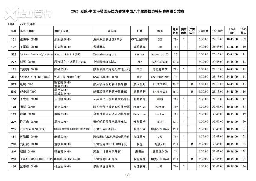 风沙骤雨突袭 2026爱跑·中国环塔国际拉力赛SS6极端天气成最大考验