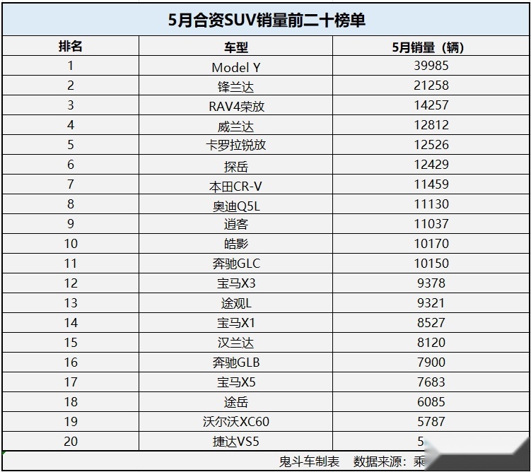 5月合资SUV销量很给力 11款过万 汉兰达排名第十五