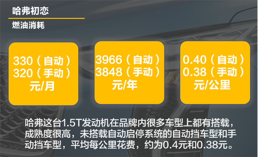 【帮你选车】月支出831元 年轻人的SUV 哈弗初恋用车成本