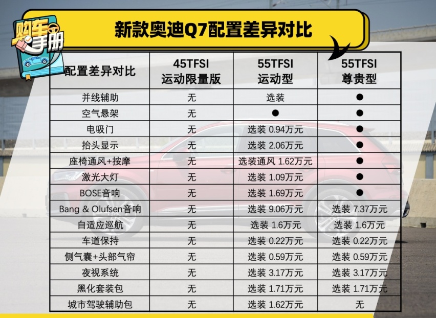 68.98万元入门款就够用 万元优惠后 三十而立拥有新奥迪Q