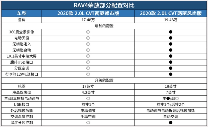 最低仅5.99万起？别被忽悠了 但这些便宜车为什么就不能买？