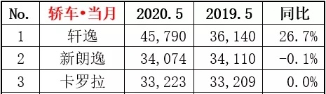 消灭贫困人口？5月买BBA的人跟买凯美瑞的一样多