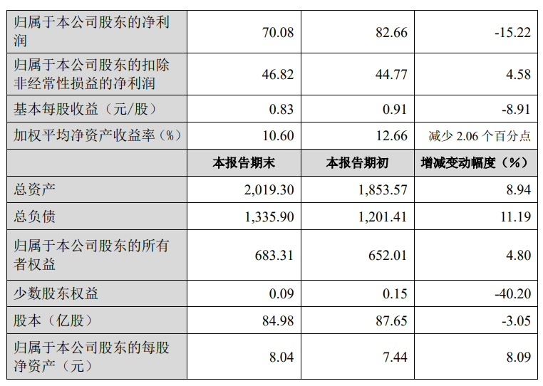长城汽车最新动态：2023年归母净利润同比下降15.22%