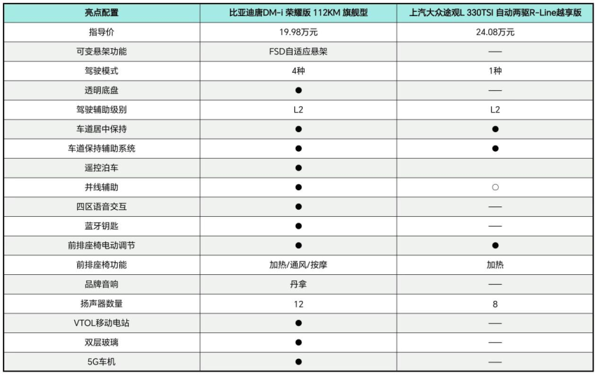 原以为是场势均力敌的较量 结果油车代表破防了