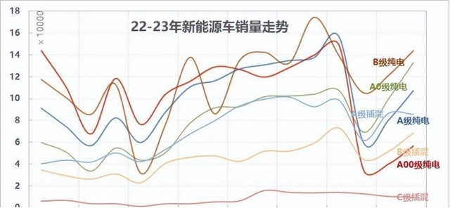当A0级纯电小车变成香饽饽，一哄而上的自主品牌，谁能抢到肉吃？