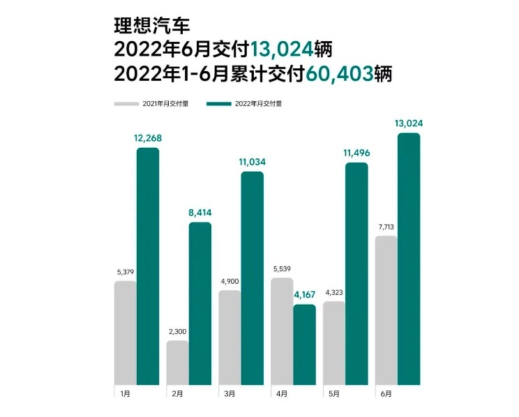 2022新势力半年考：逼近10万+生死线，竞争刚刚开始