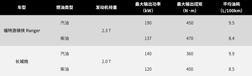 皮卡市场也在「卷」？福特游骑侠 Ranger 来露个脸