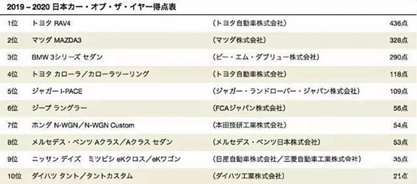 日本评价最高的10台新车：6台日系，大众没上榜