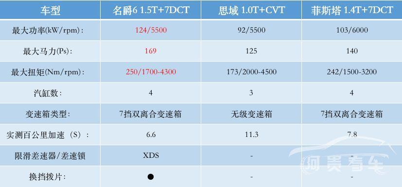 12万买性能座驾，名爵6、思域、菲斯塔怎么选？