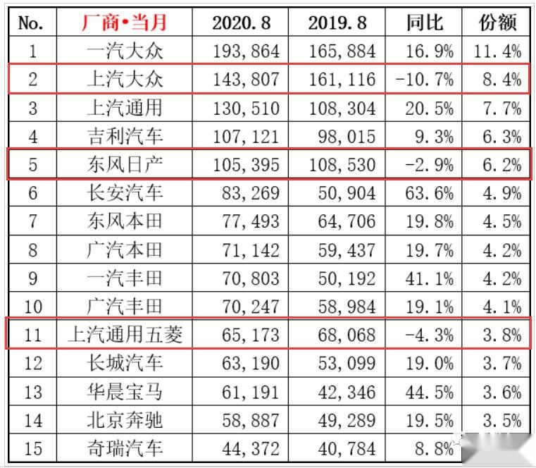 轩逸独木难支，天籁、奇骏等深陷困境，东风日产销量逆势下滑