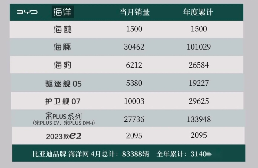 比亚迪公布4月份细分车型销量 秦PLUS冠军版超4万辆