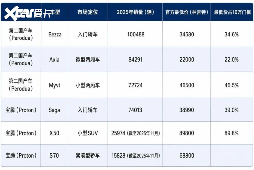 比亚迪撞上马来西亚10万林吉特防线