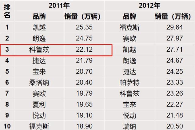 巅峰月销35000台,现仅售78台,10年科鲁兹究竟败给了谁