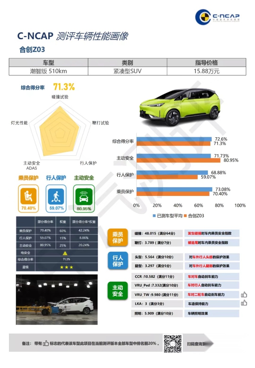 谁能想得到，这车居然能在C-NCAP测试上拿到三星...