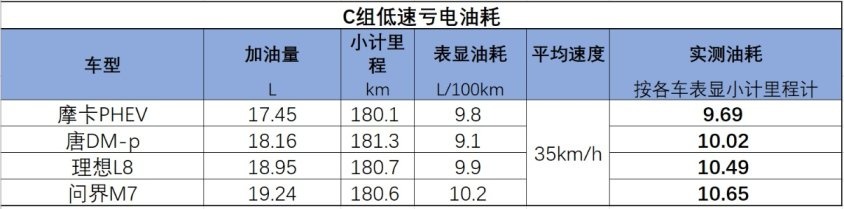 高原肚量大开？23台混动车高原油耗测试表现如何？