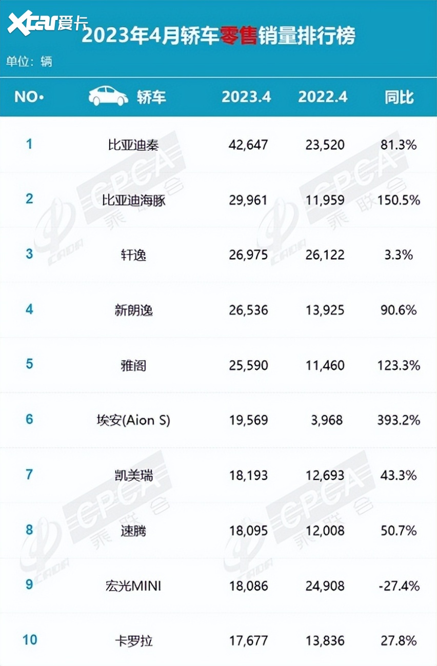 4月轿车销量榜：秦第1，海豚第2，轩逸第3，速腾第8，卡罗拉第10