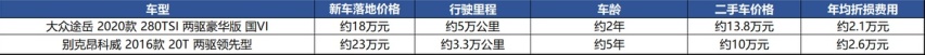“德原朗”置换途岳：高配裸车15万+，女司机未必不懂车？