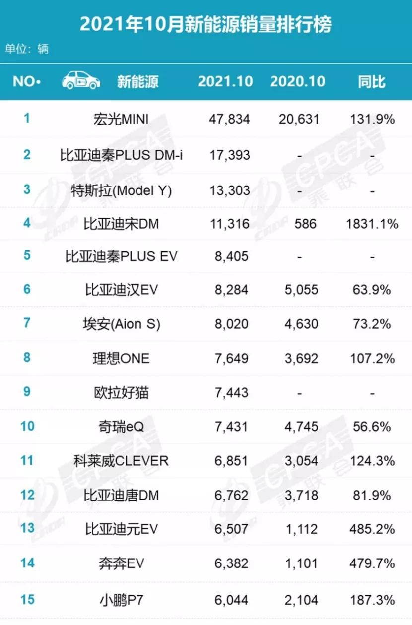 五菱宏光MINI月销量接近5万台；长城新皮卡命名为金刚炮