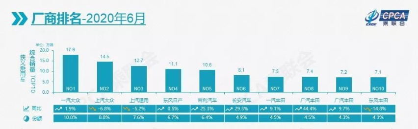 6月车企销量十强公布：大众、通用、丰田吃肉，吉利长安喝汤