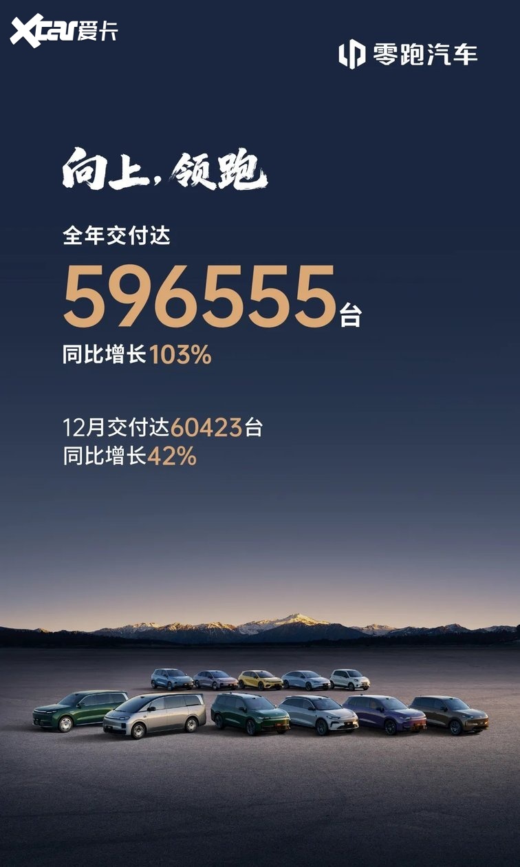 12月零跑汽车销量60423辆，同比增长42%，全年近60万辆