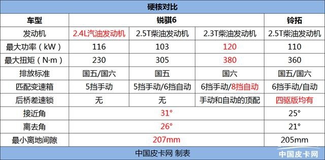针尖对麦芒 锐骐6对比铃拓