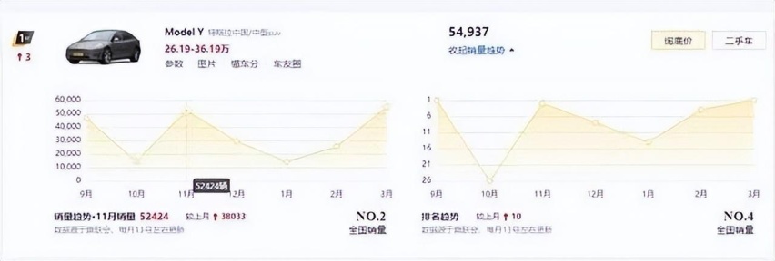 新款Model 3曝光：前脸变了另增一探头，大概率会打价格战！