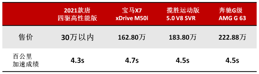 2021款唐DM性能曝光 百公里加速仅4.3s