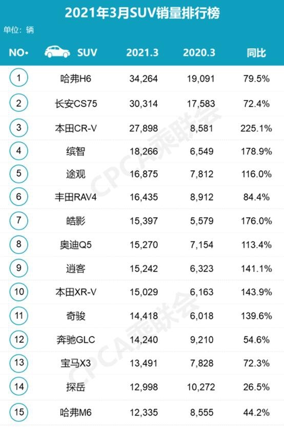 3月SUV销量前10，本田领衔日系霸榜，自主品牌硕果无几