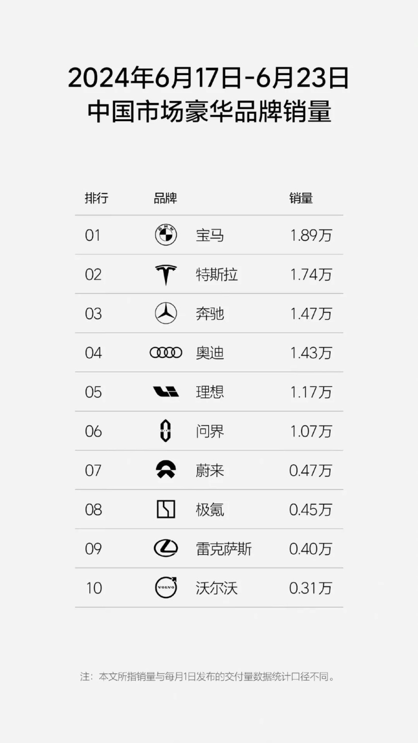 周榜还是冠军的理想汽车，还是吃着L系列的老本，活得轻松又自在