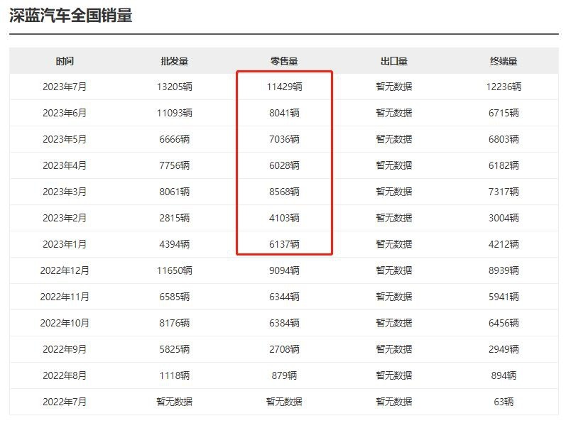 深蓝汽车7月零售量破万，背后还有何隐忧？