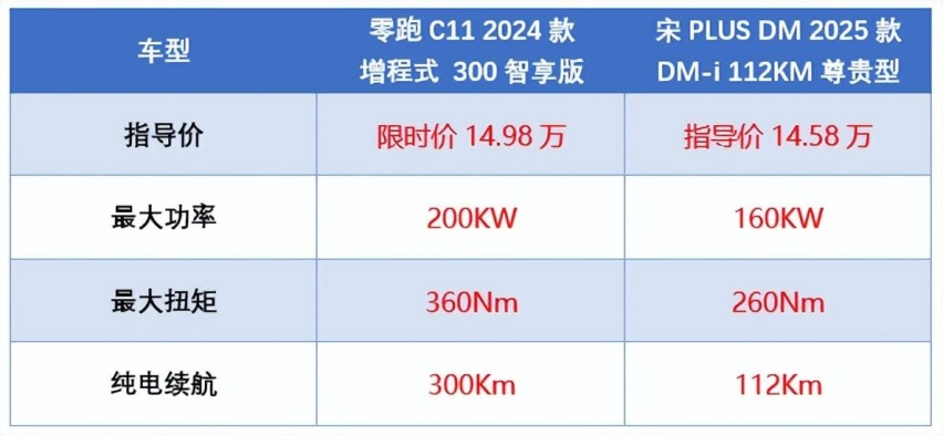 销量三连涨！为何很多车主放弃比亚迪宋 PLUS DM，选择零跑C11？