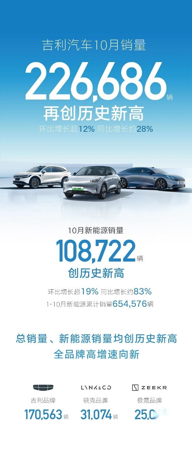 吉利汽车10月销量226686辆  新能源首破10万辆，新能源占48%