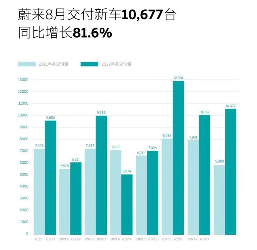 16017台！8月新势力交付量第一名竟然是它？