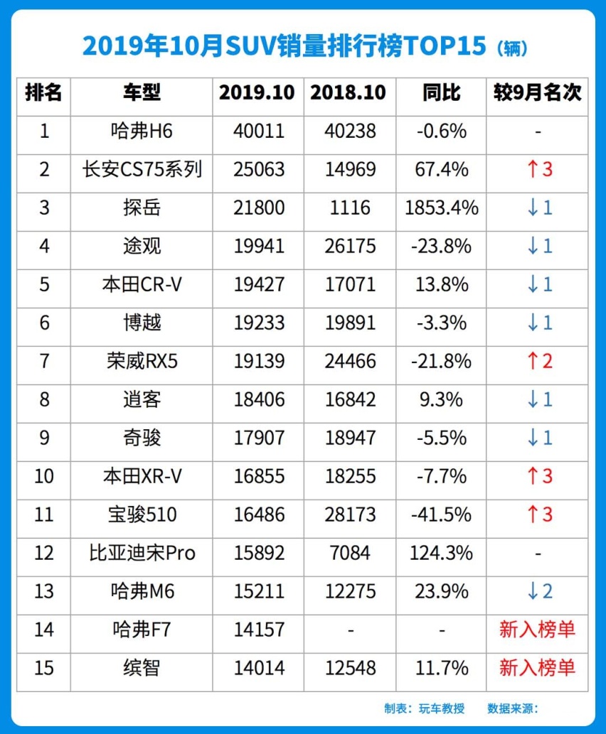 10月SUV销量榜！哈弗H6重回4万＋！长安逆袭拿下第二