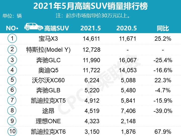 5月热销SUV：哈弗夺冠，XR-V进前三，Model Y夺高端第二！