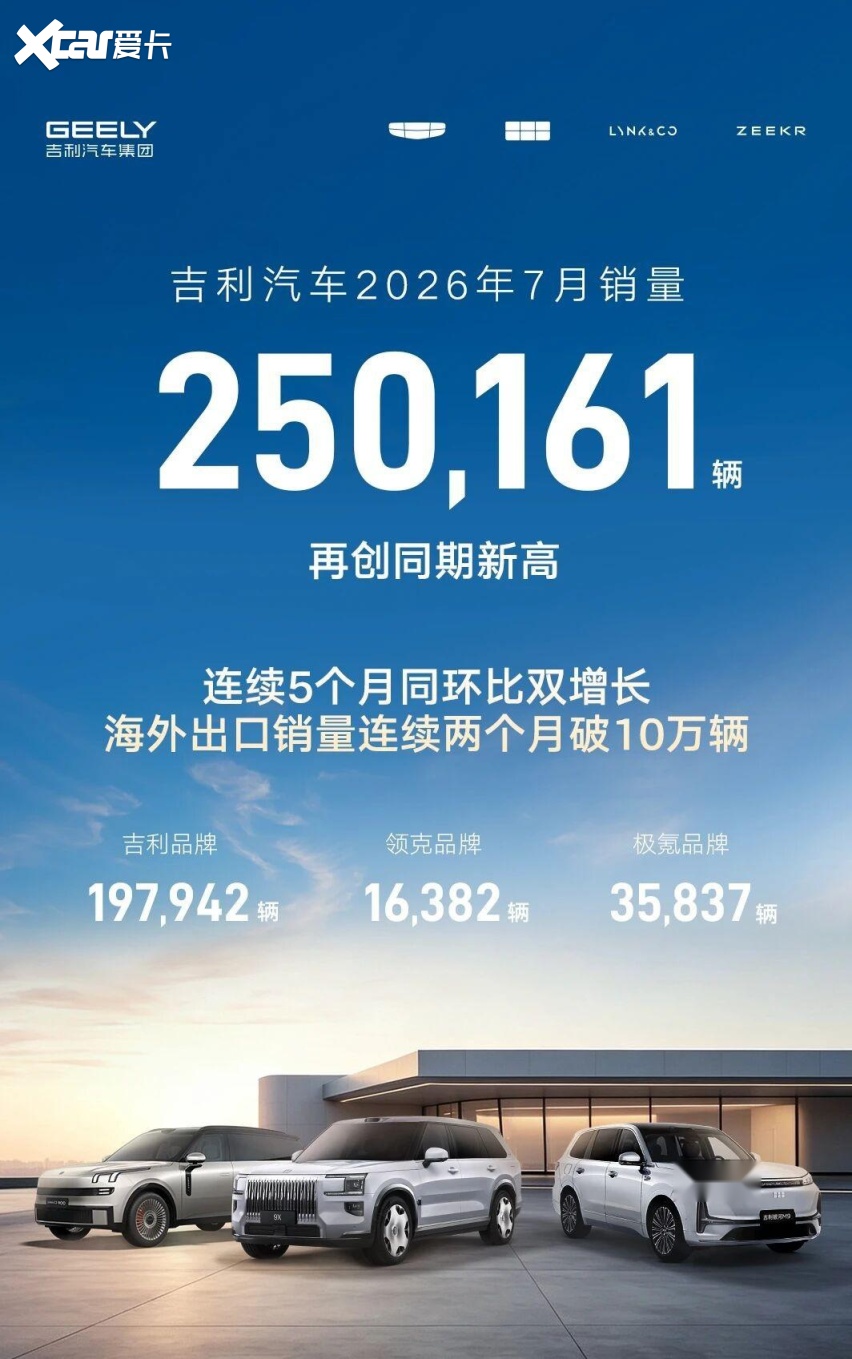 吉利汽车7月销量超25万辆 连续5个月同环比双增 海外出口超10万辆