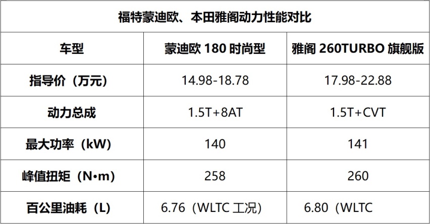 美系车开启逆袭模式，比雅阁还省油的蒙迪欧，有多值得买？