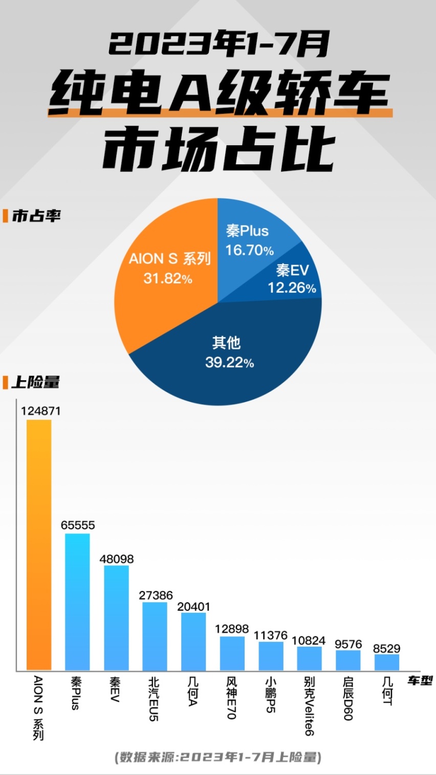 每卖3台就有一台是它！AION S凭什么如此畅销？