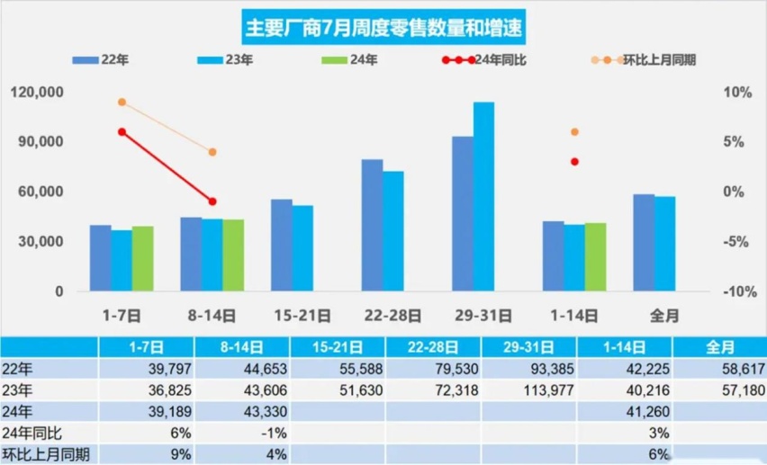 宝马退出价格战收到成效？7月两周销量增长不强，原因是啥？