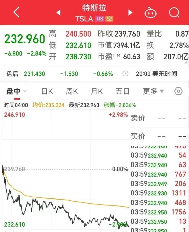 新款Model 3还没上市 特斯拉开启3天2降模式 最高6.2万
