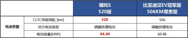 哪吒S与比亚迪汉EV对比，谁才是明智之选