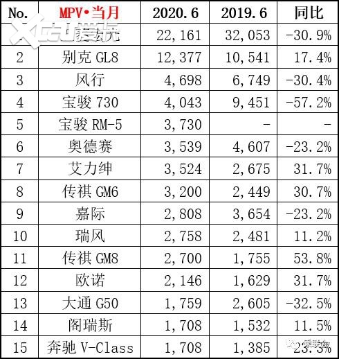 6月汽车销量排行榜，轩逸月销破5万，CR-V神车归来，奥迪表现抢眼