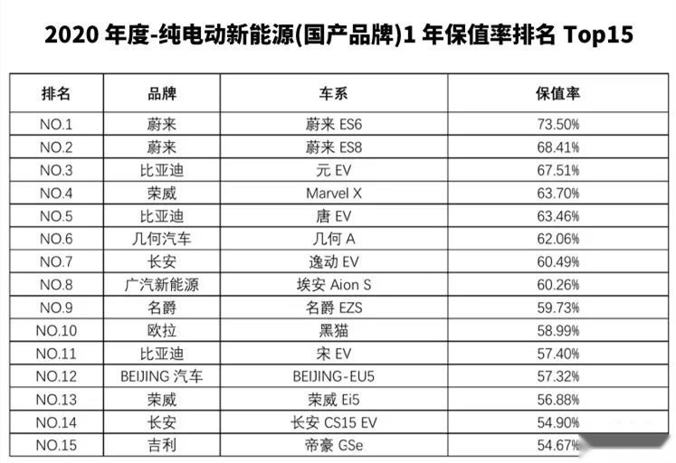 MG新能源荣登2020年度中国汽车保值率TO
