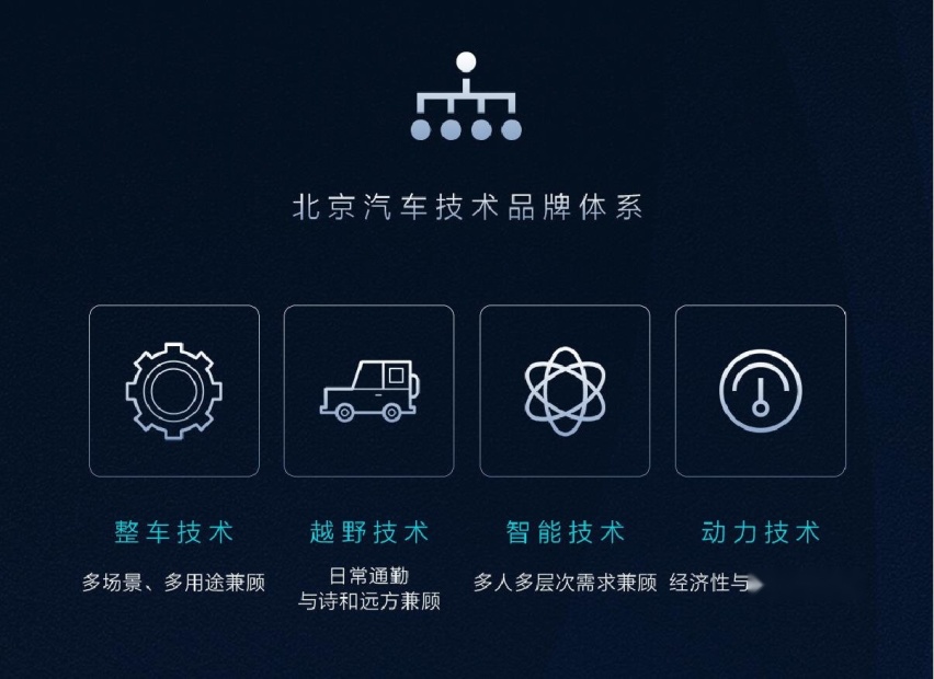 “积木2.0”技术领衔，北京汽车“技术品牌”焕新发布