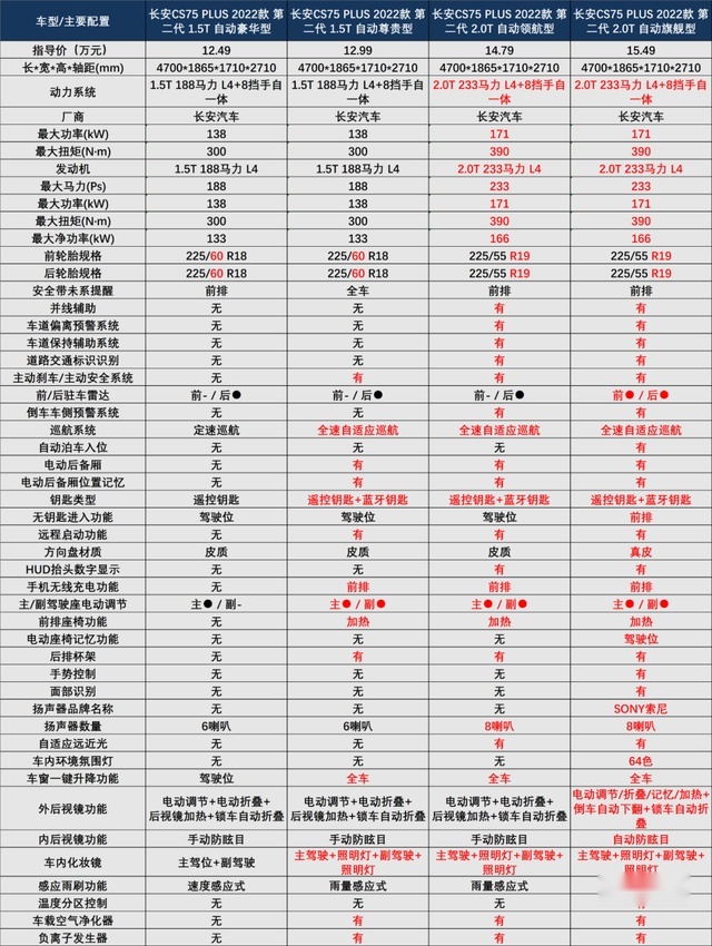顶配15万出头，全系8AT！第二代CS75PLUS：展开讲讲？
