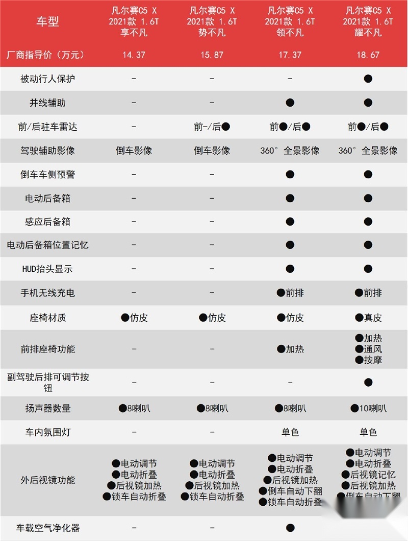 低价、高配、颜值在线，凡尔赛C5X挽救法系销量，哪款最值得买？