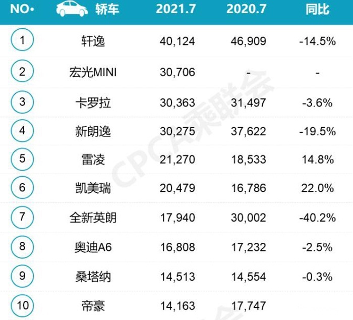 7月轿车销量前十，朗逸跌到第四名，宏光MINI超过卡罗拉