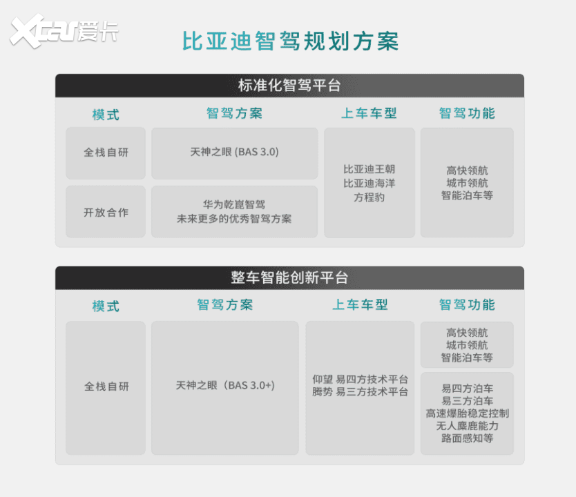 比亚迪方程豹携手华为乾崑智驾，开放合作加速中国智驾技术向前