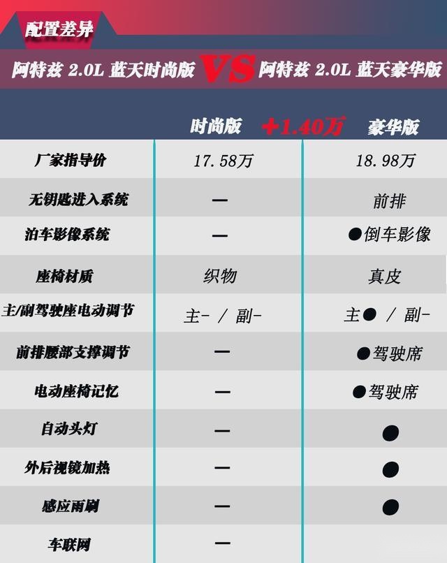 新阿特兹买哪一款?进来一看便知
